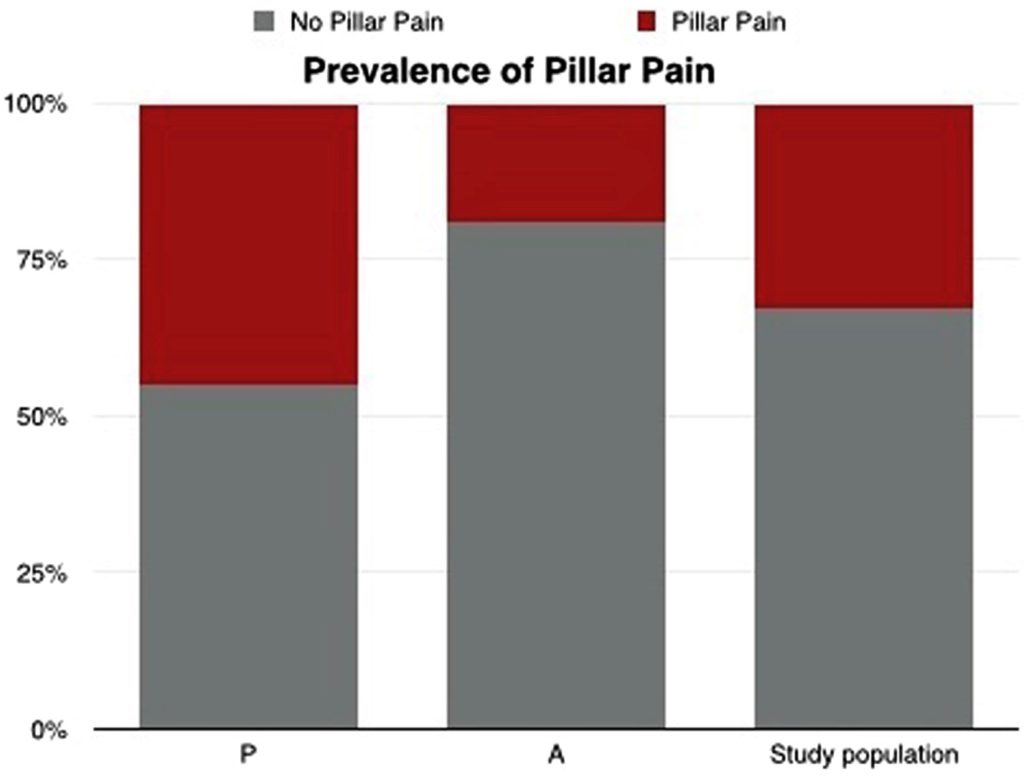 prevalence of pillar pain