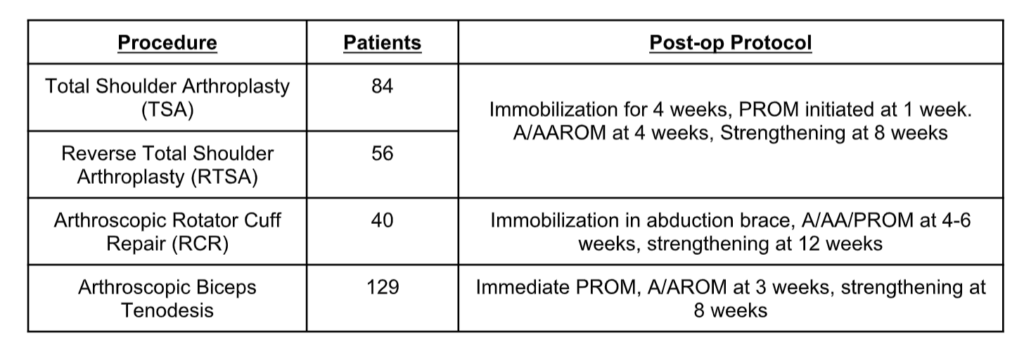 common shoulder surgeries