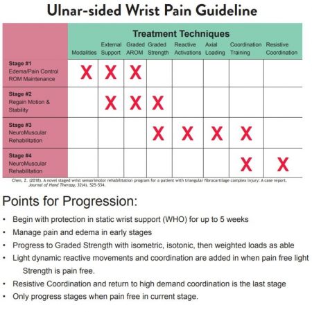 Ulnar Sided Wrist Pain