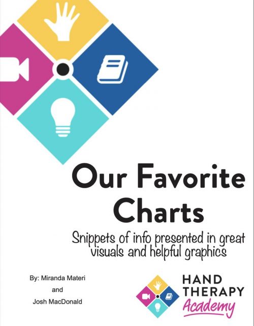 Hand therapy charts